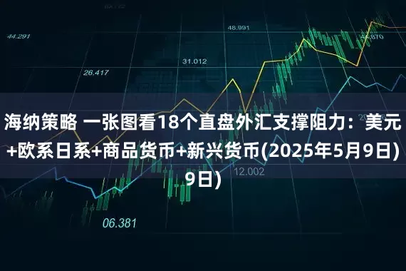 海纳策略 一张图看18个直盘外汇支撑阻力：美元+欧系日系+商品货币+新兴货币(2025年5月9日)