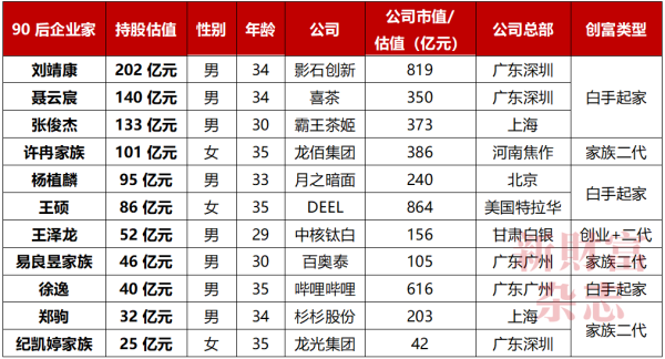 天盈配资 202亿元，34岁刘靖康成90后新首富！中国最有钱的90后，还有哪些人？| 原创